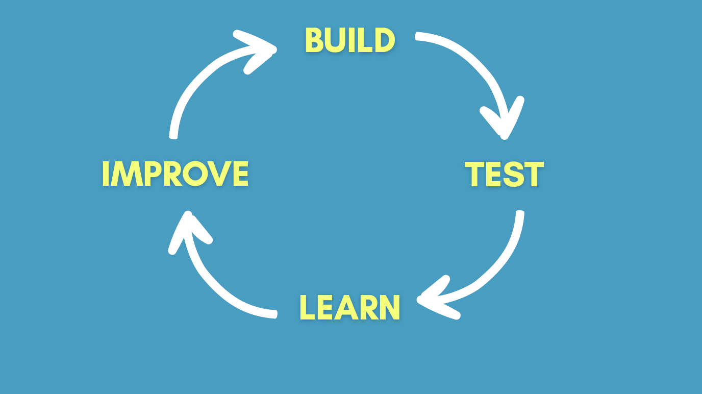 Build, test, learn, improve cycle diagram